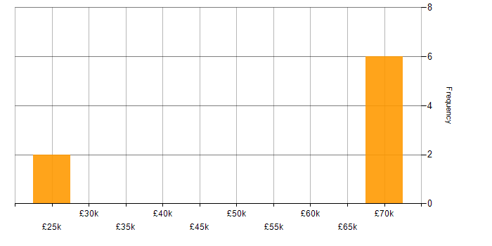 Salary histogram for Oracle Reports in the South West