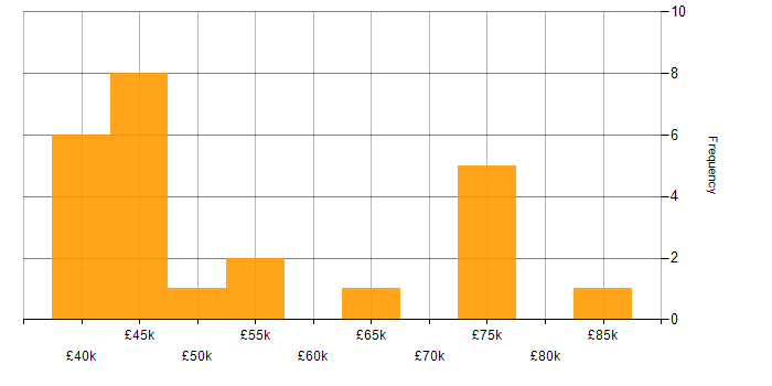 Salary histogram for PCI DSS in the South West