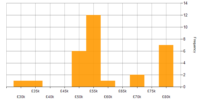 Salary histogram for Performance Tuning in the South West