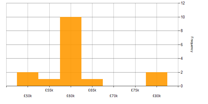 Salary histogram for Perl in the South West
