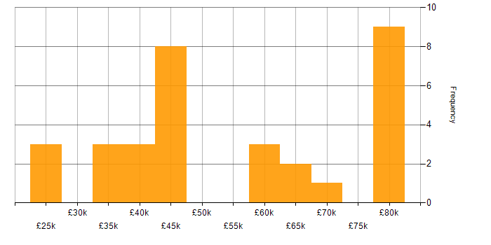 Salary histogram for Pharmaceutical in the South West