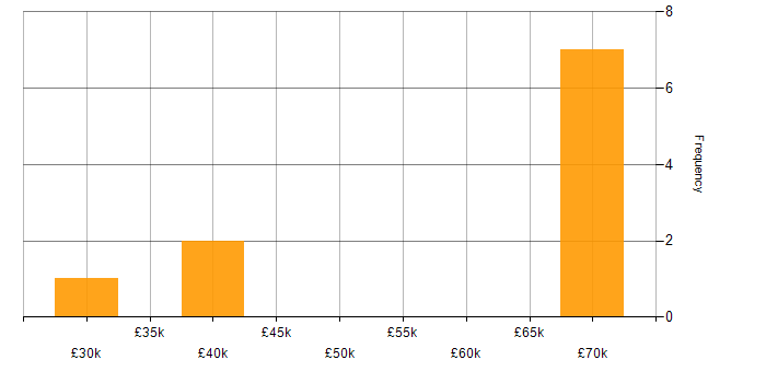 Salary histogram for PL/SQL in the South West