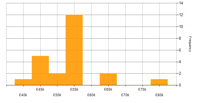 Salary histogram for PMP in the South West