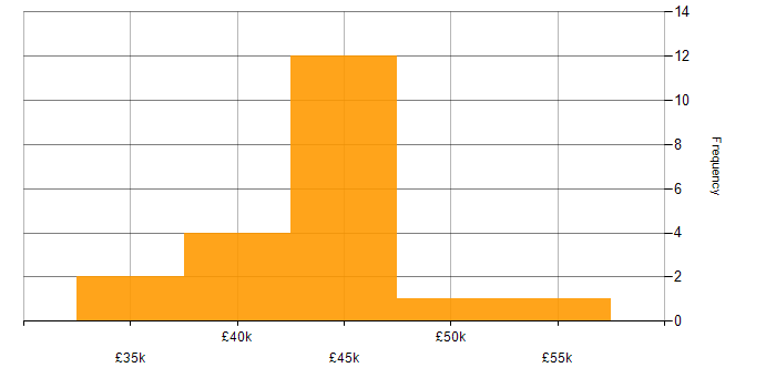 Salary histogram for Police in the South West