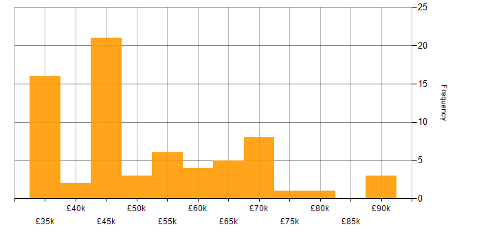 Salary histogram for Power Automate in the South West