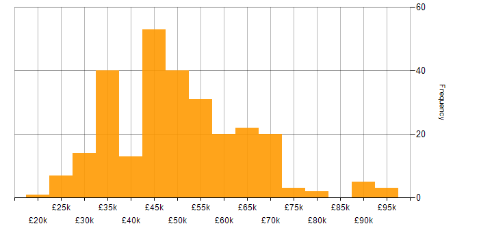 Salary histogram for Power Platform in the South West
