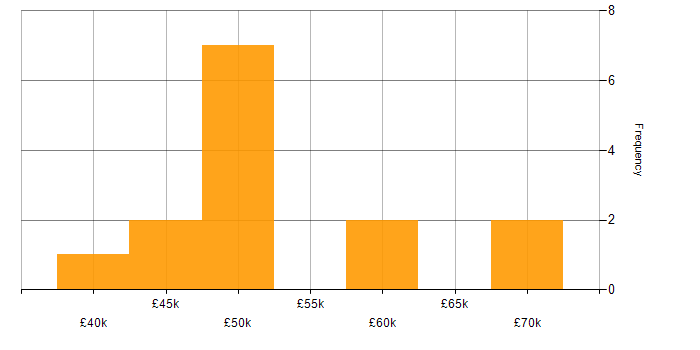 Salary histogram for Power Query in the South West