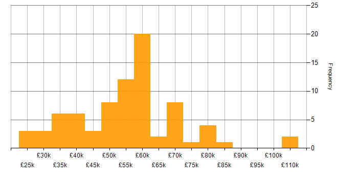 Salary histogram for Presales in the South West