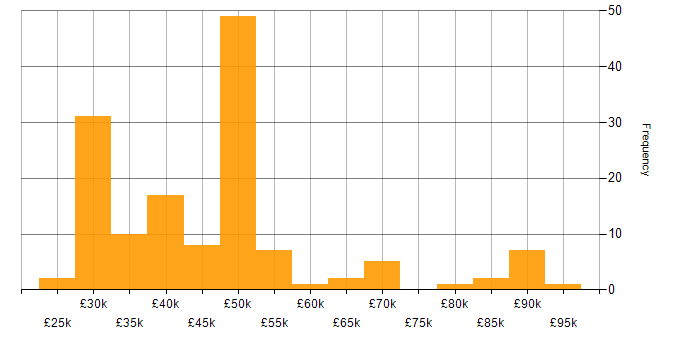 Salary histogram for Presentation Skills in the South West