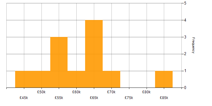 Salary histogram for Primavera in the South West