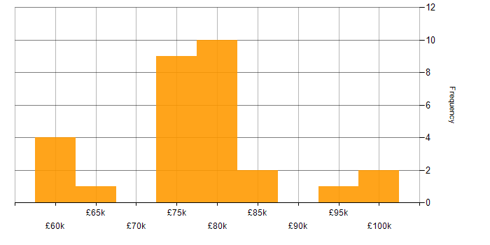 Salary histogram for Principal Software Engineer in the South West