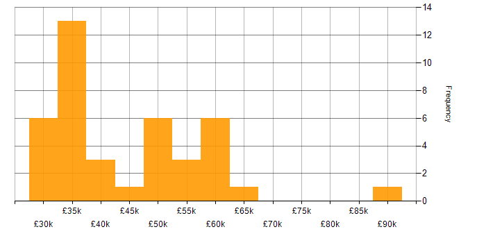 Salary histogram for Problem Management in the South West