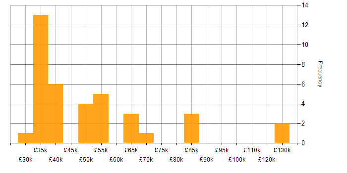 Salary histogram for Project Planning in the South West