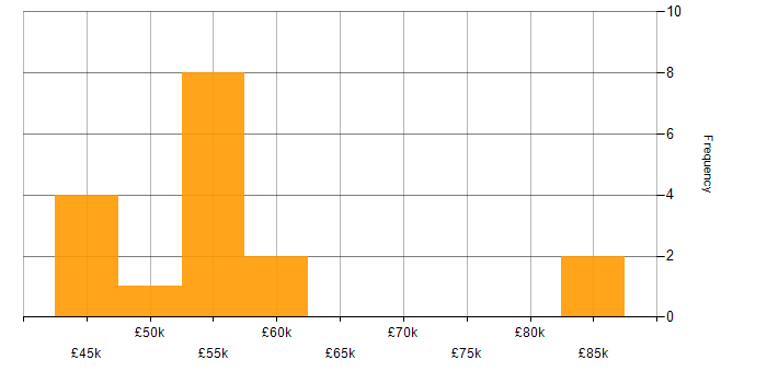Salary histogram for Prototyping in the South West