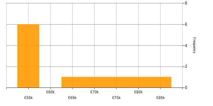 Salary histogram for PySpark in the South West