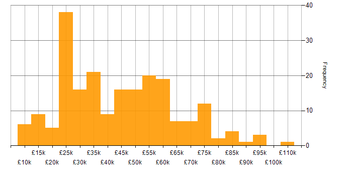 Salary histogram for QA in the South West