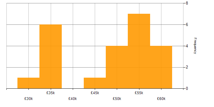 Salary histogram for QA Manager in the South West