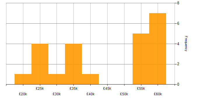 Salary histogram for QMS in the South West