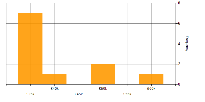 Salary histogram for Quality Engineer in the South West