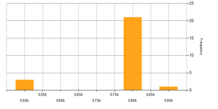 Salary histogram for RabbitMQ in the South West