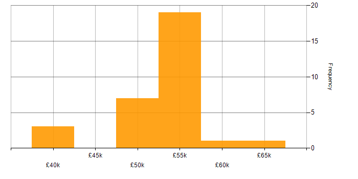 Salary histogram for Rational Rhapsody in the South West