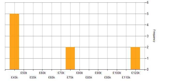 Salary histogram for RDBMS in the South West
