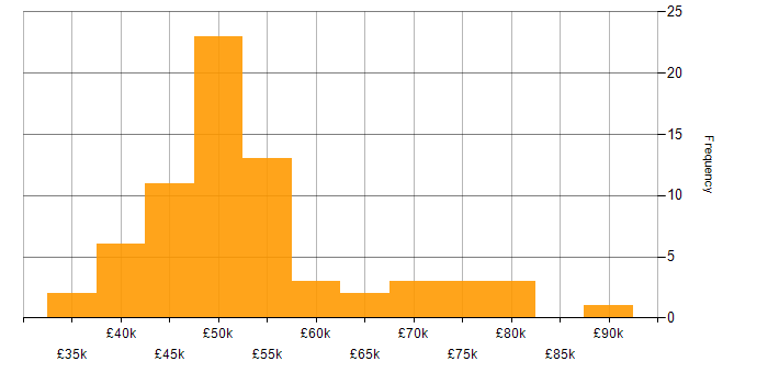 Salary histogram for Red Hat in the South West