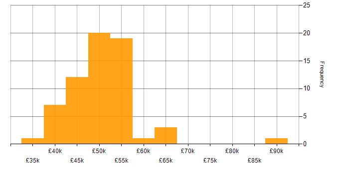 Salary histogram for Red Hat Enterprise Linux in the South West