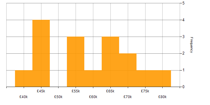 Salary histogram for Redis in the South West