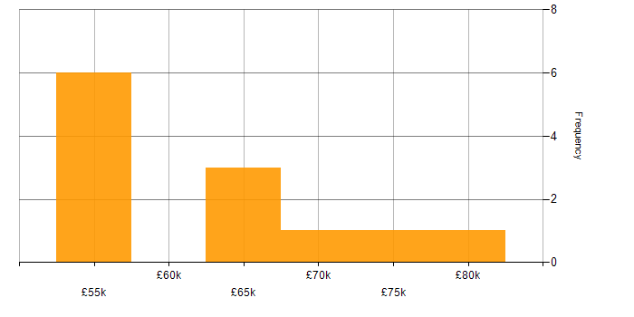 Salary histogram for Reinsurance in the South West