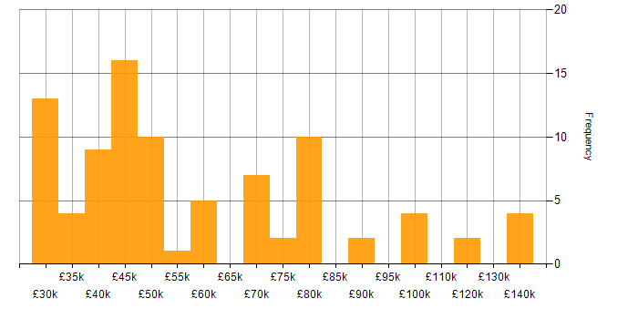 Salary histogram for Relational Database in the South West