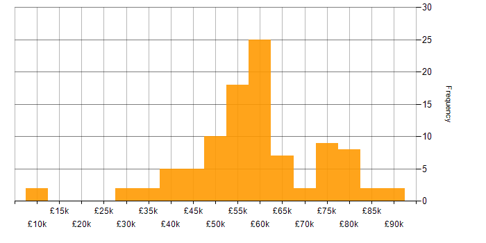Salary histogram for RESTful in the South West