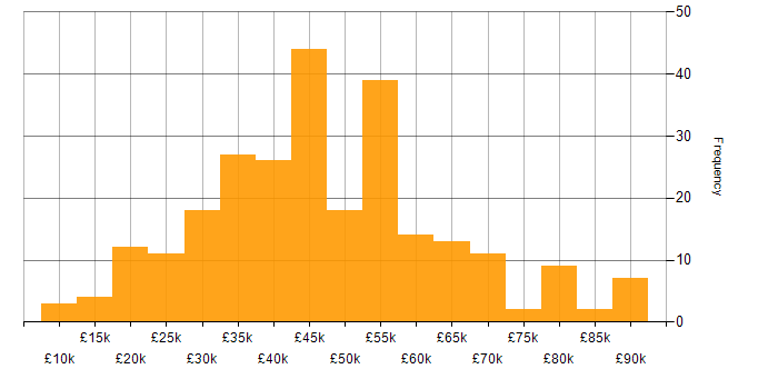 Salary histogram for Retail in the South West