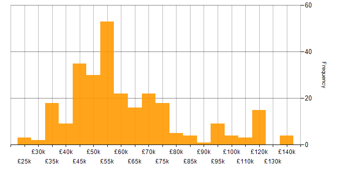 Salary histogram for Roadmaps in the South West