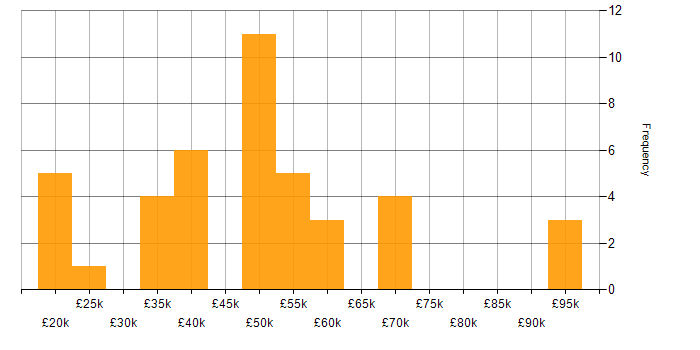 Salary histogram for Robotics in the South West