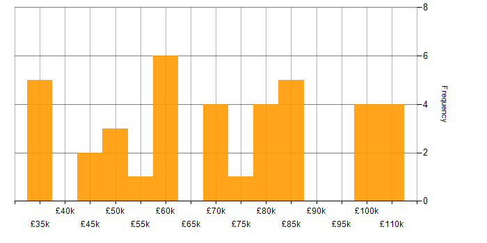 Salary histogram for Ruby in the South West