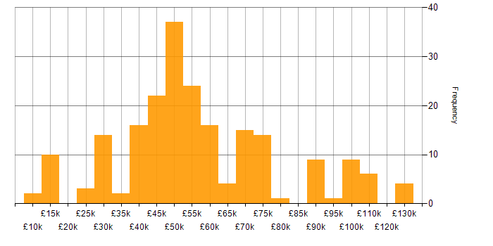 Salary histogram for SaaS in the South West
