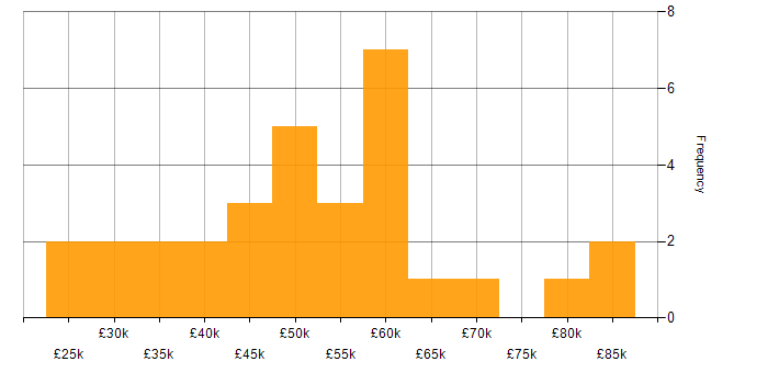 Salary histogram for SAP in the South West