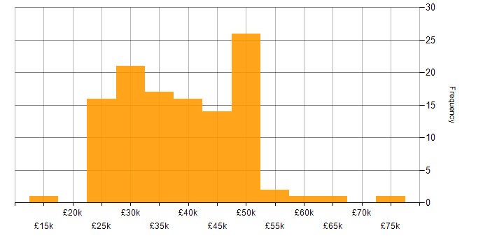 Salary histogram for SCCM in the South West