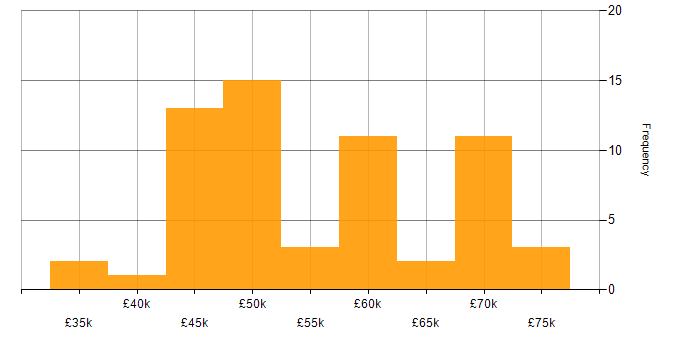 Salary histogram for Senior Analyst in the South West