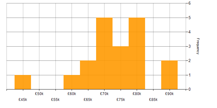 Salary histogram for Senior Data Scientist in the South West