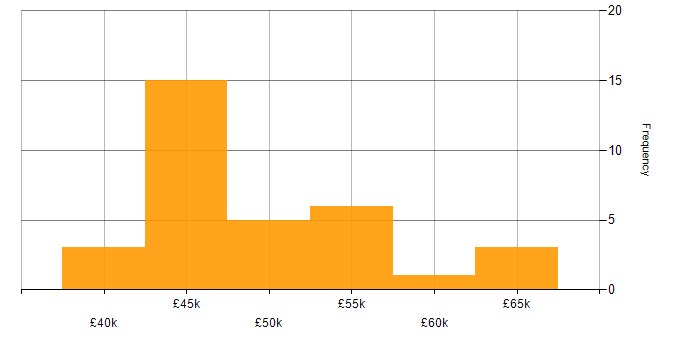 Salary histogram for Senior Infrastructure Engineer in the South West