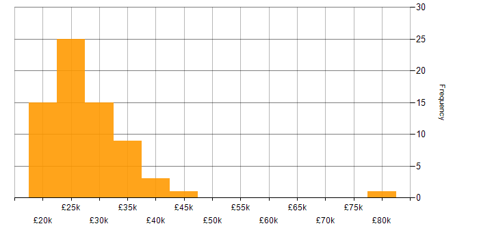 Salary histogram for Service Analyst in the South West