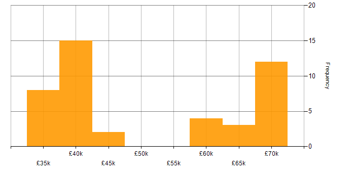 Salary histogram for Service Delivery Manager in the South West