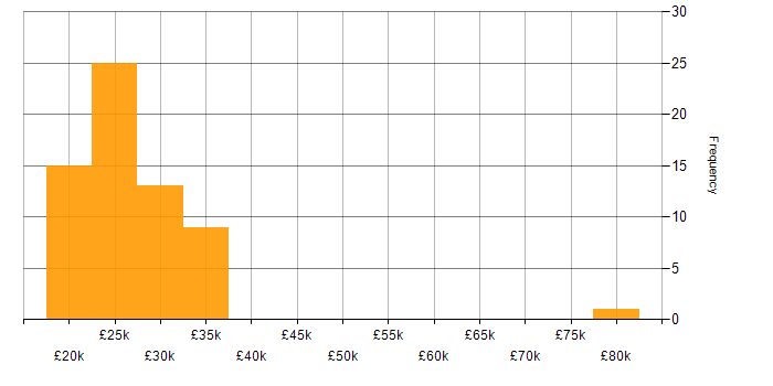 Salary histogram for Service Desk Analyst in the South West