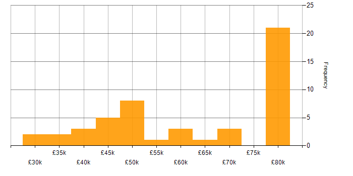 Salary histogram for Shell Script in the South West