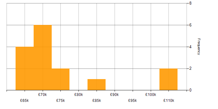 Salary histogram for Software Architect in the South West