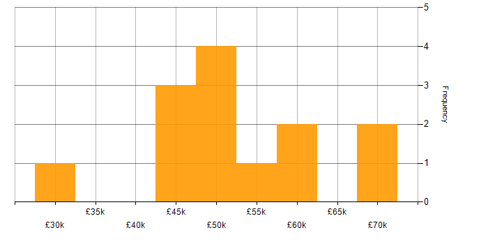 Salary histogram for Splunk in the South West