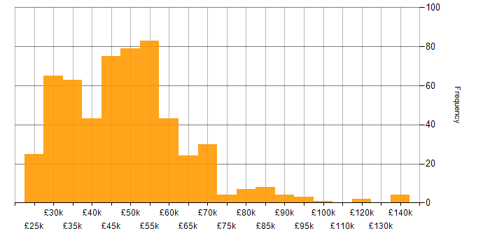 Salary histogram for SQL in the South West