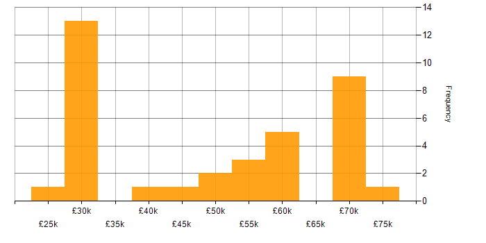 Salary histogram for Subversion in the South West